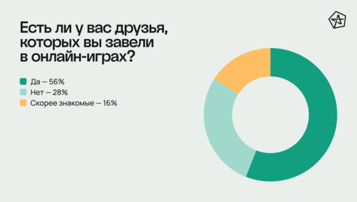 Новости - Друзья из онлайна и катки с бойфрендом: как видеоигры влияют на отношения Новости - Друзья из онлайна и катки с бойфрендом: как видеоигры влияют на отношения